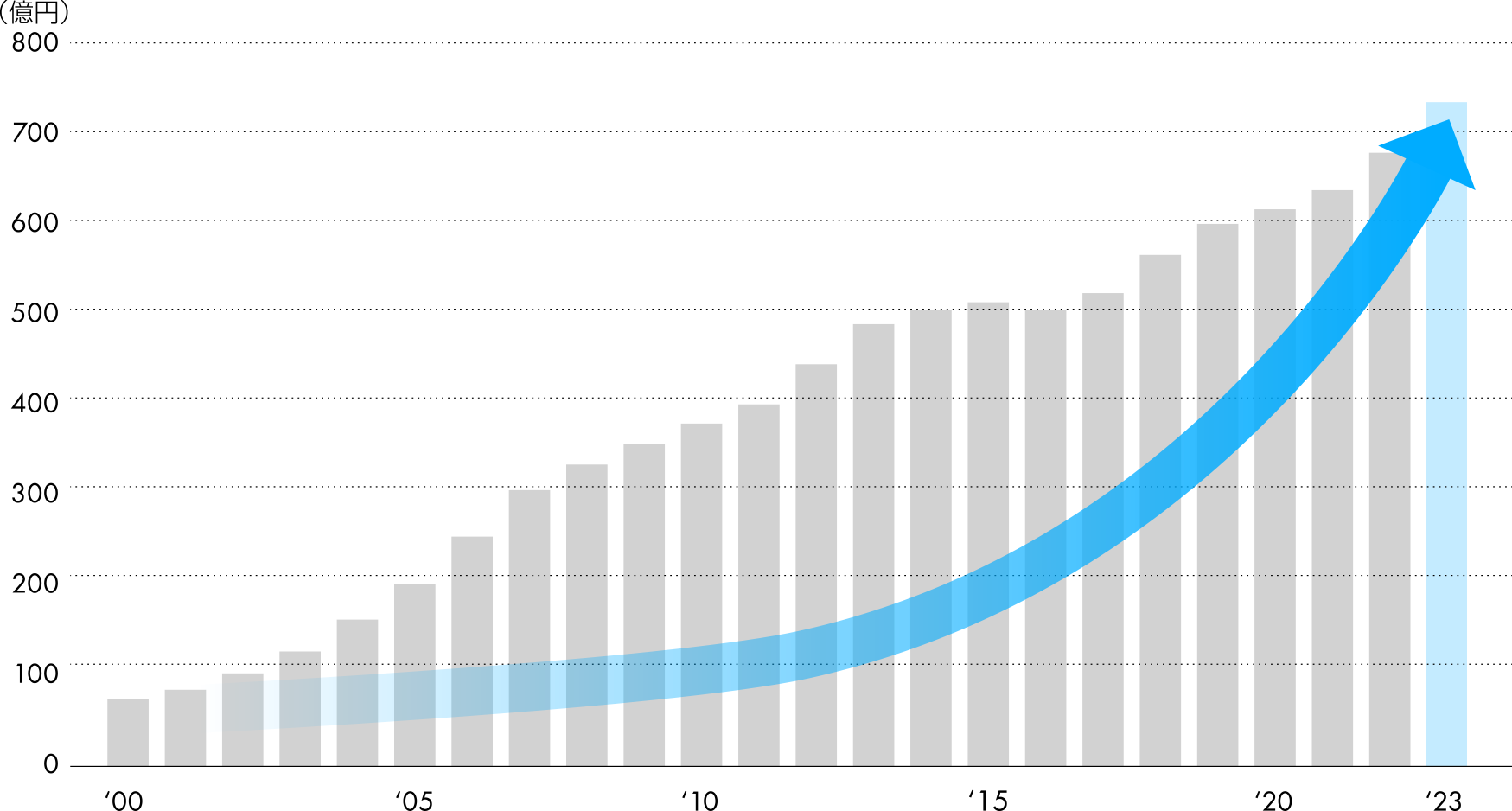 0 100 200 300  400 500 600 700（億円） ‘00 ‘05 ‘10 ‘15 ‘20 ‘22